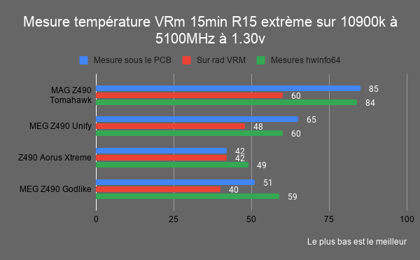 températures-vrm-z490-tomahawk-10900k-5100MHz-1.30V
